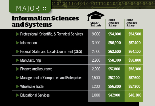 computer information systems salary